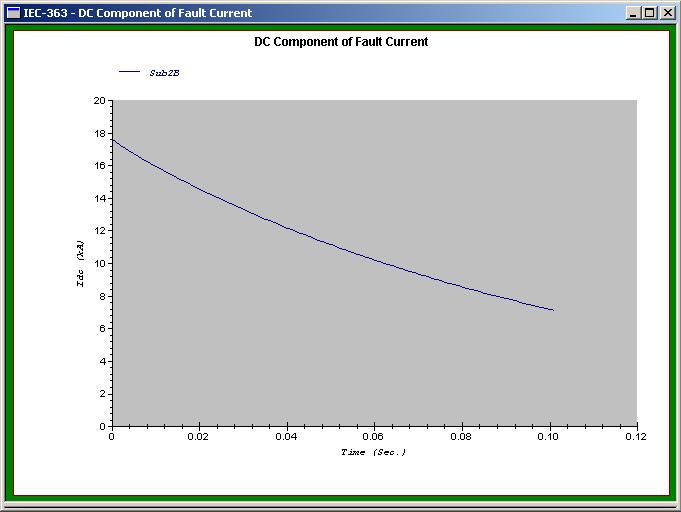 Transient Fault Current Calculation (IEC 61363) Top Envelope of Fault Current