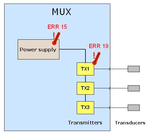 5.7 Thermal protection MUX has a double thermal protection: 1. The temperature of the power module of transmitters is monitored (the temperature can be read by GTM command ) 2.