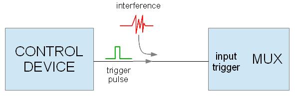 5.8 Exceeding of the maximum frequency of the input signal trigger When MUX detects the input trigger pulse, starts to generating of high voltage pulse at the output of the selected transmitter (see