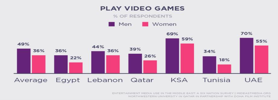 Percent of Middle Eastern nationals playing video games (2014) Figure 2.