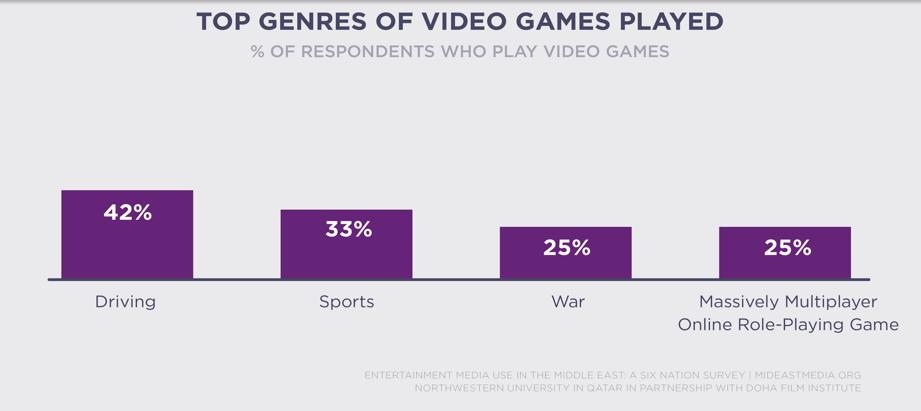 Top genres of video games played (2014) Video Games and College Students The researcher for the