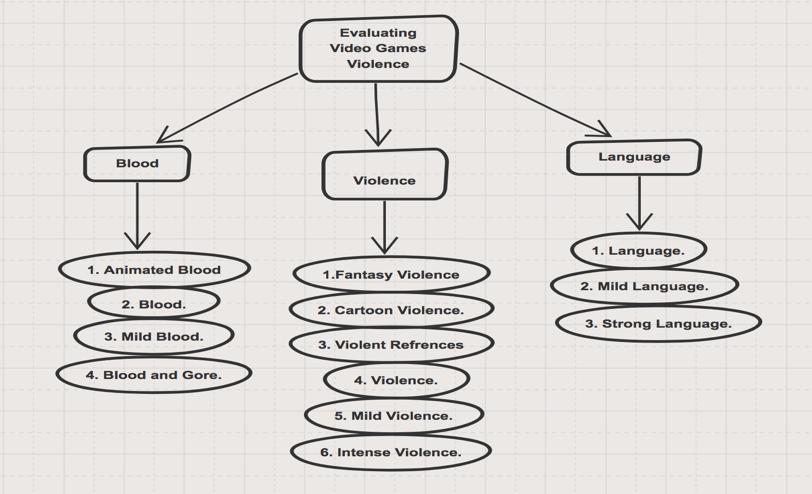 Figure 5. Rating violent video games categories Source: Created by the researcher (2018) Figure 6.