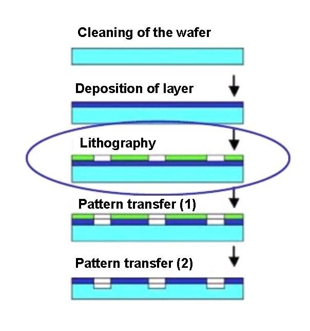 Lithography - Overview Basic Steps of Lithography Alternative scheme: Hard masks (1) Structure transfer to a deposited layer on