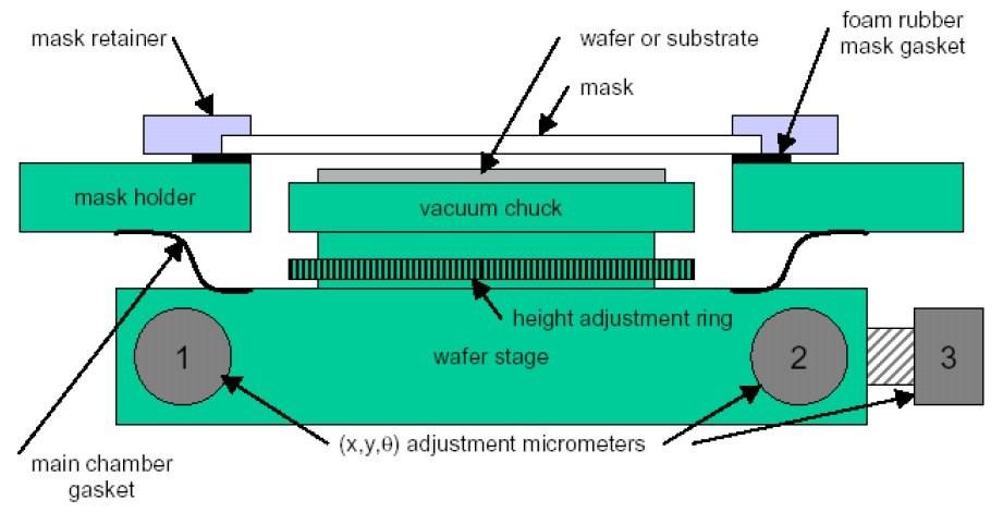 Alignment: wafer stage in a coventional mask