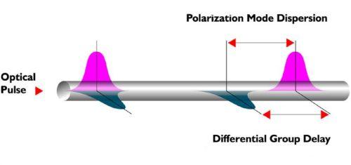 2.3 Polarization Mode Dispersion PMD arises from the fact that fibers are not perfectly circularly symmetric where there exists a small level of birefringence.