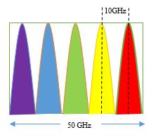 11 (a) (b) Fig.1. 4: (a) Super channel; (b) O-OFDM channel. modulation format such as OOK which in return allows simple demodulation process by simply applying DD.