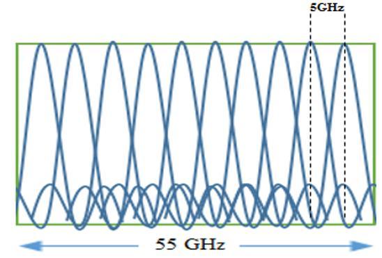 [65]. In [66], a data rate of 400 Gbps was achieved using a super channel comprised of four sub-carriers that occupy only 150 GHz of bandwidth at 37.5 GHz sub-carrier spacing.