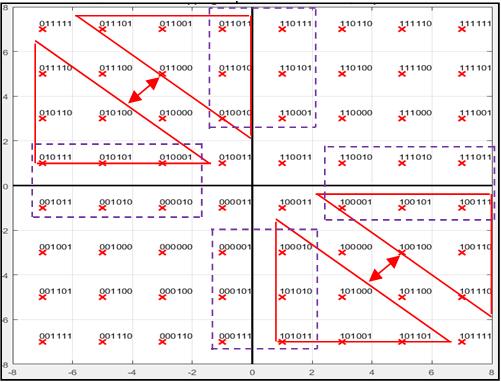 55 Table 3. 3: Mapping process D6D5 Mapping of shifted 16-QAM 00 Third quadrant 01 Second quadrant 10 Fourth quadrant 11 First quadrant The resulting 64-QAM constellation is shown in Fig. 3.9.