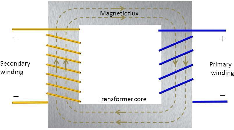 core, as Figure 2.1 shows. For a step-up transformer, the primary coil is low voltage (LV) input and the secondary coil is high voltage (HV) output.