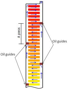 (a) (b) Figure 2D cross-sectional images of disc windings Oil guided and non-oil guided windings are proposed in disc windings transformers. In the active part, as shown in Figure 2.