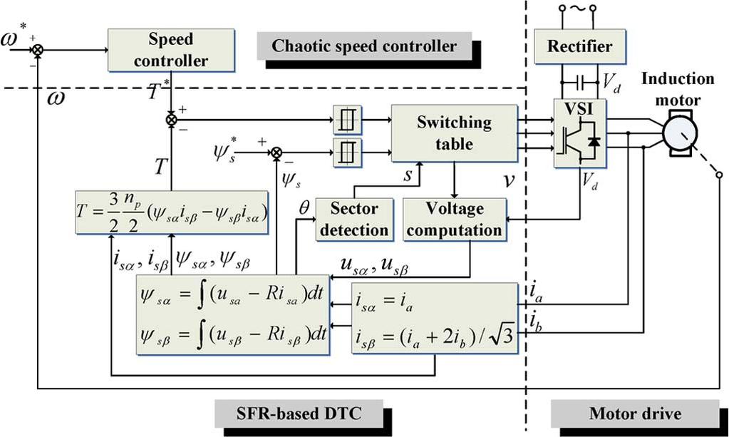 4488 IEEE TRANSACTIONS ON MAGNETICS, VOL. 48, NO. 11, NOVEMBER 2012 Fig. 1. Direct torque control using stator flux regulation. Fig. 3. Block diagram of chaotic speed synchronization control scheme.