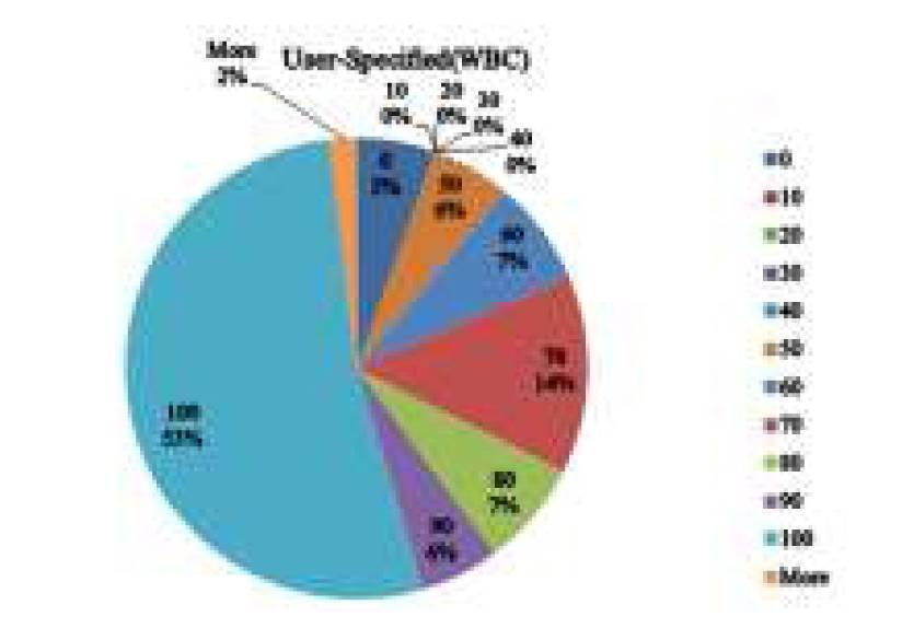 Figure 10: Result of User Specified CIELAB Range on WBC Figure 11: Result of User Specified CIELAB Range on RBC In Table 1, the number of images within range refers to the number of images that have