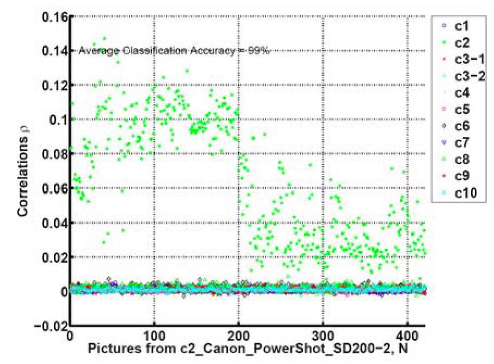 They also use different size coefficients and file format conditions (see Table 3) to analyze the imaging sensor pattern noise. The experimental results are shown in Fig. 5 and Fig. 6.