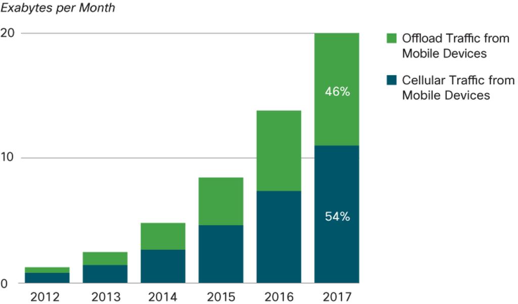Mobile Traffic Offloading Source: Cisco VNI Mobile Forecast, 2013 The amount of traffic offloaded from smartphones will be 46%, and the amount of traffic offloaded from tablets will be 71% in 2017