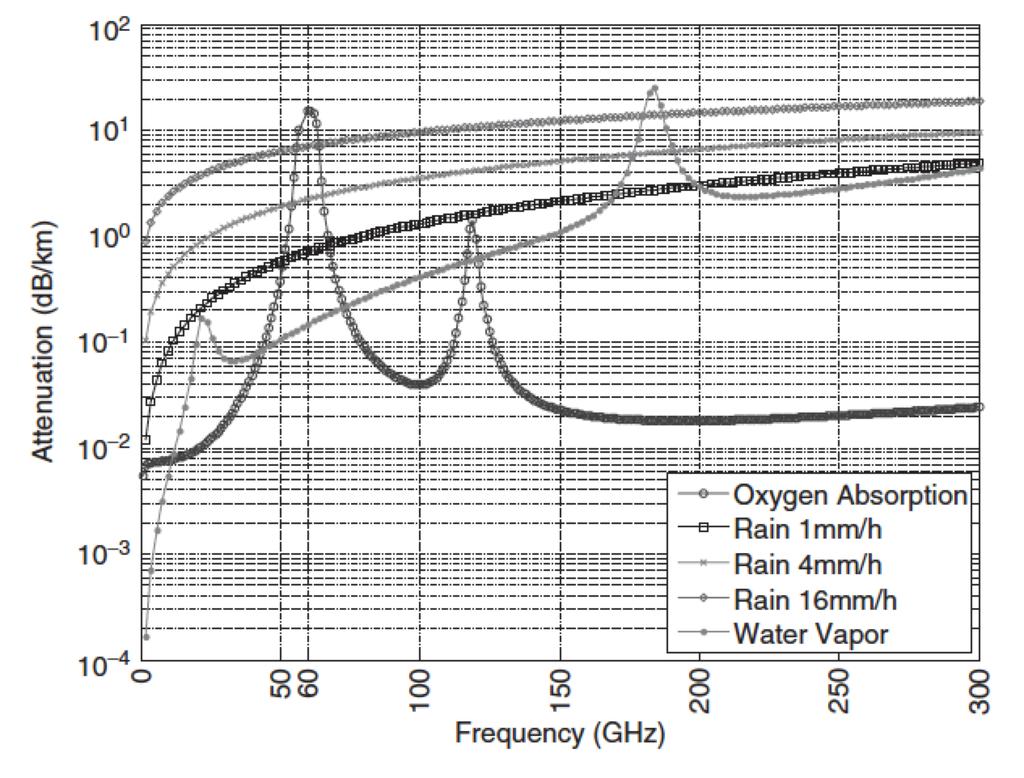 MillimeterWave Band History (JC Bose, 1897) High path loss High oxygen