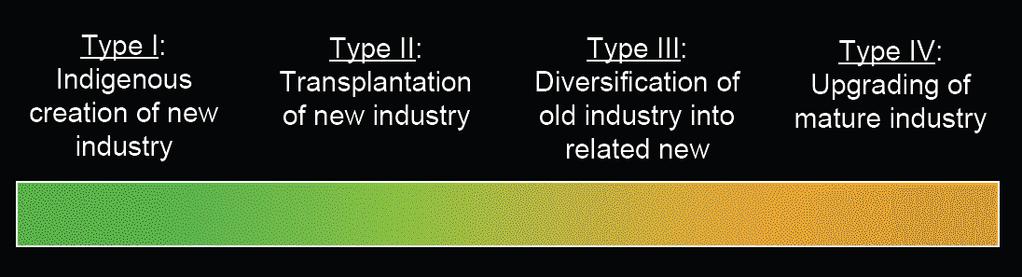 Typology of