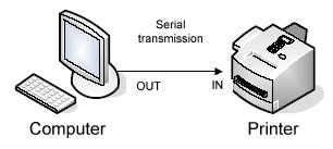 Data transmission Serial each bit in a binary number is transmitted per