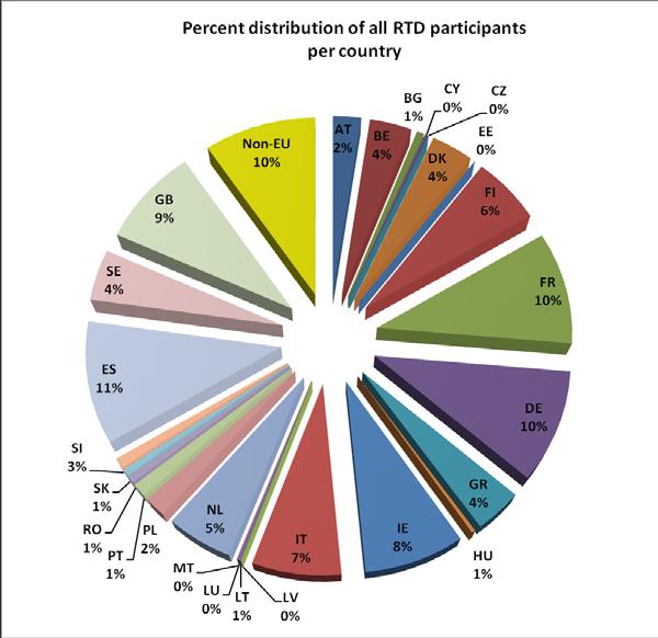 Figure 3 Number of all RTD participants per country At this stage we should admit the situation of un-proportional distribution of REEB-related RTD developers per countries, while there are very