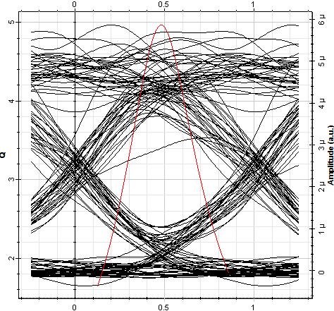 Eyes diagram for a fiber length of 130 km under 6 mbps data rate; a): BER = 1.
