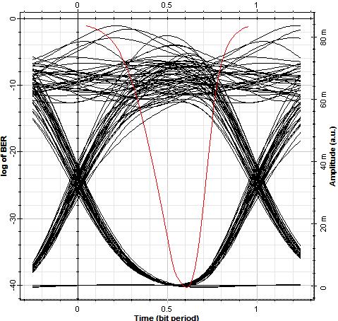 Eyes diagram for a fiber length of 70 km under 6 mbps data rate; a): BER=3.