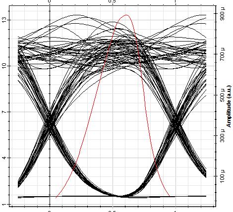 Eyes diagram for a fiber length of 70 km under 155 mbps data rate; a) : BER = 4.
