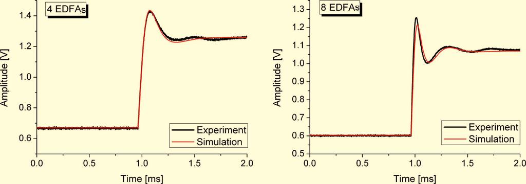 The power curves of the remaining channel are depicted after four and eight EDFAs. As can be seen from Fig. 3, the experiment and the simulation show excellent agreement.