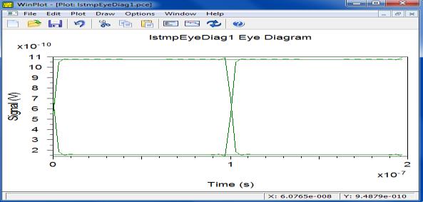 Output of the Eye Diagram Analyzer distance at the wavelength of 1551.11nm shown in figure. The eye opening for distance 40 km is 11 10-10 Fig.9. Output of the Optical Power Normalizer C.