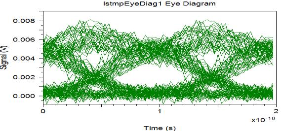 The eye opening for distance 40 km is 4.2 10-1 Fig.14. Output of the Eye Diagram analyzer at the Wavelength 1566.31nm B. Output Of The Eye Diagram Analyzer At The Wavelength 1562.