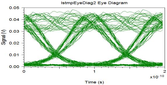 Output of the Eye Diagram analyzer at the Wavelength 1562.23nm C. Output of the Eye Diagram Analyzer at the wavelength 1558.17nm distance at the wavelength of 1558.17nm shown in figure 16.