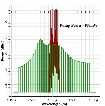 length at a constant input power (-26dBm). The output power increases with the increase in pump power which is shown in fig 1.5.
