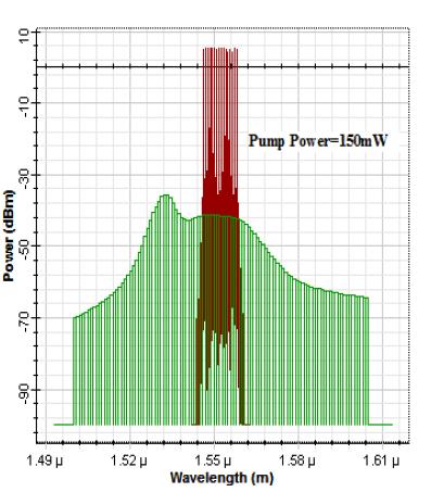 The optimized value is obtained for fiber length 7.1m and 120mW pump power the gain flatness is 0.38 with noise figure 6.9dB. Fig 1.