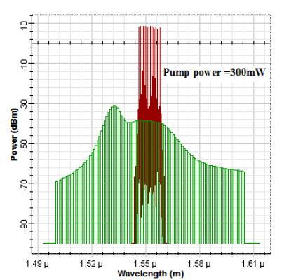 Fig 1.10 Eye pattern of the system Fig 1.9 Output power (red) and Noise power (green) at 300mW For a given fiber length of 4m and pump power of 150 mw the gain flatness is within 31.68dB-29.