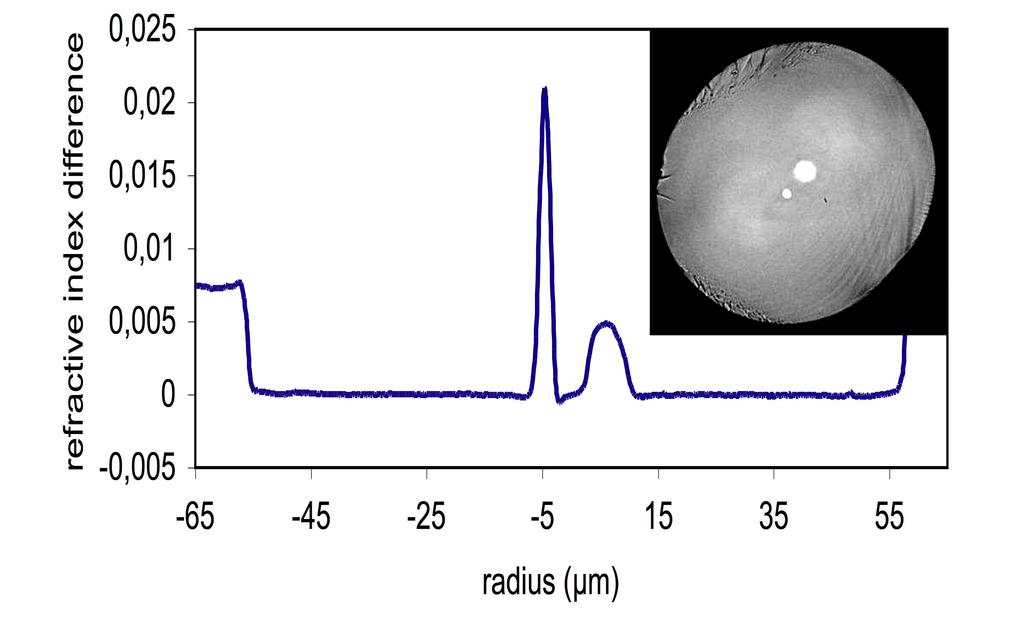 41 Gain (db) 37 33 29 1.525 1.535 1.545 1.555 Wavelength (μm) 1.565 Fig. 4: Gain spectrum of the designed twin core EDFA. Noise figure (db) 6.4 6.2 6.0 5.8 1.525 1.535 1.545 1.555 Wavelength (µm) 1.