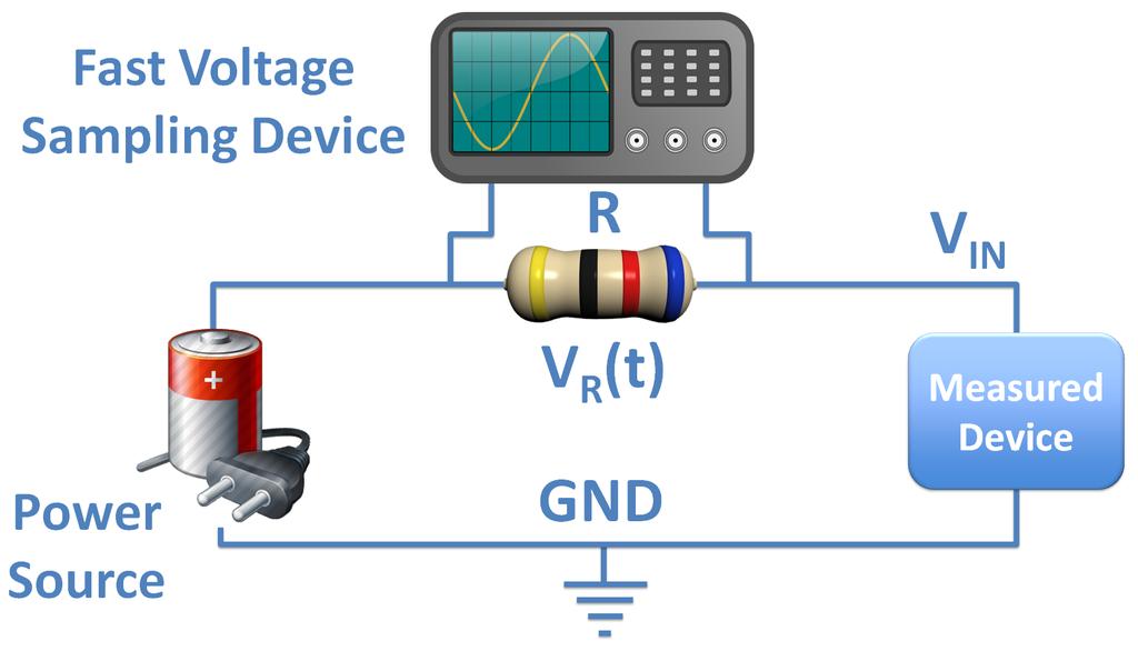 Energy Consumption Monitoring ü Power consumption can be determined by direct measurement of the input voltage and current draw at the device under test.