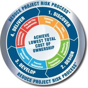 We Reduce Project Risk by understanding customer needs and responding with effective solutions.