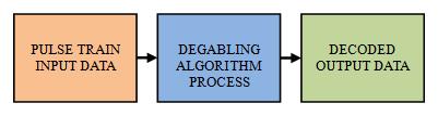 Design and Implemetation of Degarbling Algorithm Sandeepa S M Pursuing M.