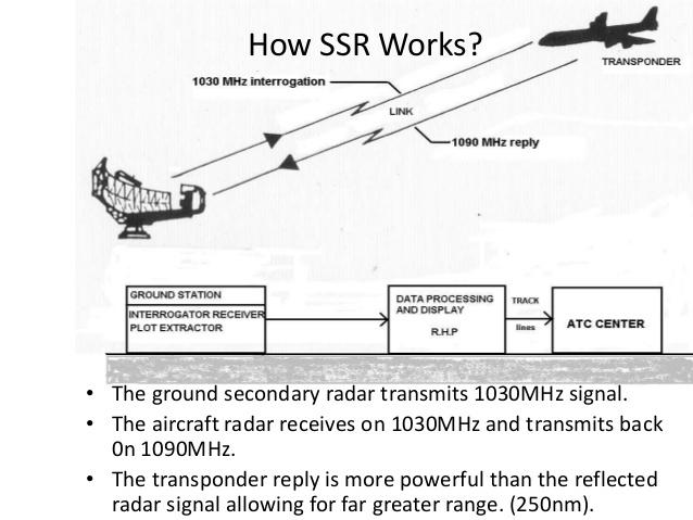 Transponder Mode A, Mode C Military IFF became civil transponders Mode A transponder squawk codes allow discrete aircraft