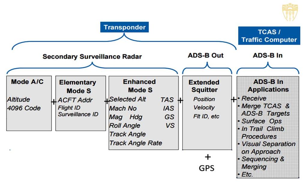 Mode S Transponder Mode S can select a single transponder code to interrogate Avoids over-interrogation in busy terminal areas Enables airborne collision avoidance systems TCAS