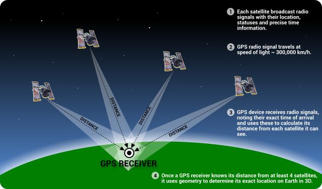 Evolution to ADS-B The next step toward ADS-B is GPS GPS