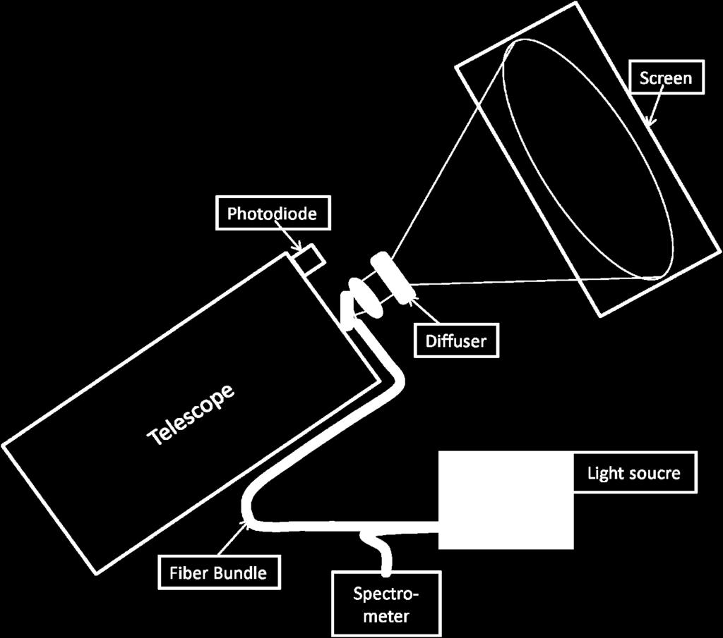 The monochromator output is coupled into a fiber bundle and brought to the top of the telescope behind the secondary and then projected onto the flat field screen using beam projection optics that