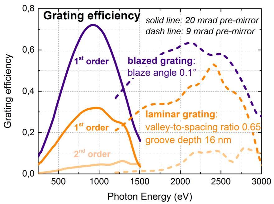 Figure 6: Efficiency of 50 l/mm grating of the SASE monochromator operated in 1 st and 2 nd diffraction order - dependence on groove profile.