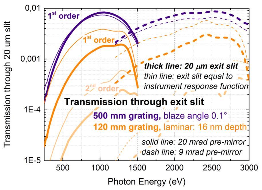 Figure 1: Transmission through exit slit for the 500 mm long blazed (blaze angle 0.1 ) and 120 mm long laminar (groove depth 16 nm) 50 l/mm grating.