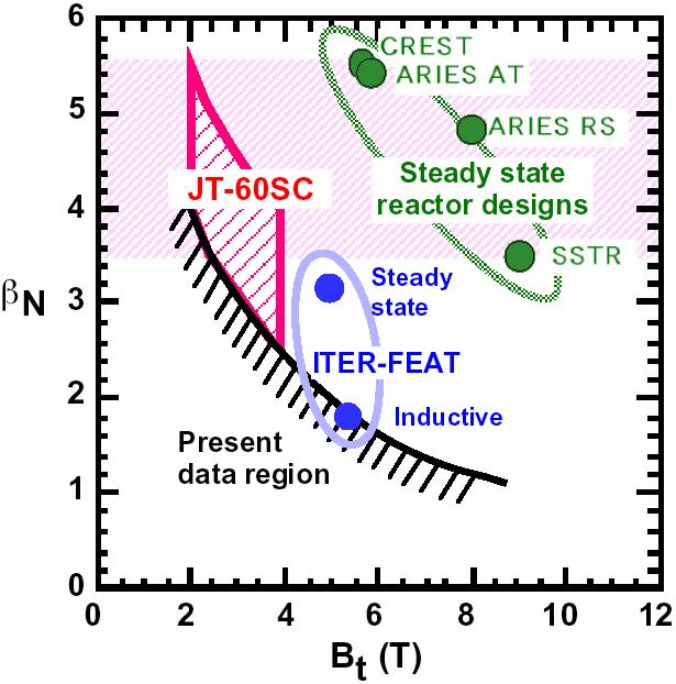 A self consistent analysis of MHD equilibrium and current distribution Operation space at KSTAR - 0.4 (reverse shear) < li < 1.3(High li) - 1.5 <βn<5.