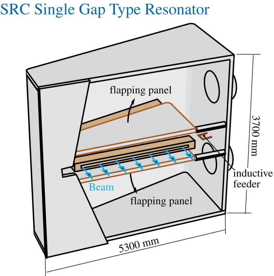 resonator types single gap