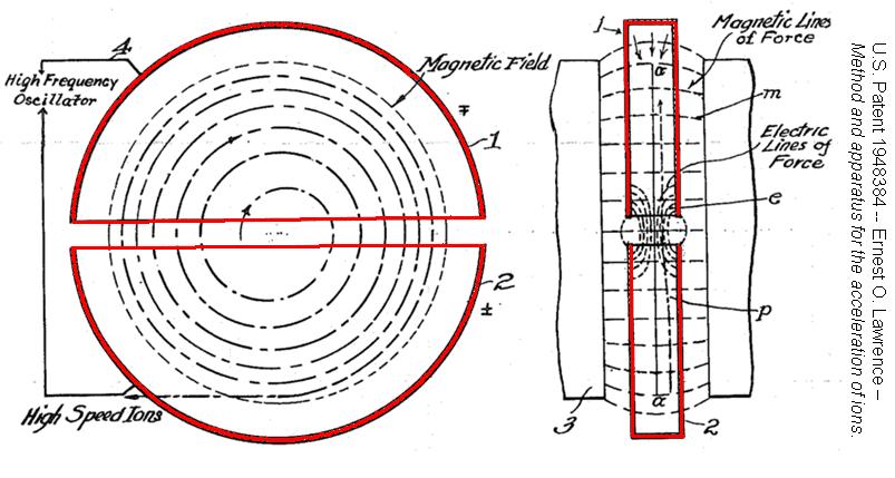 cyclotron basics original observation: homogeneous magnetic field isochronous (Lawrence & Livingston 1931) 2 mv mv Bq = qvb R = ν orb =