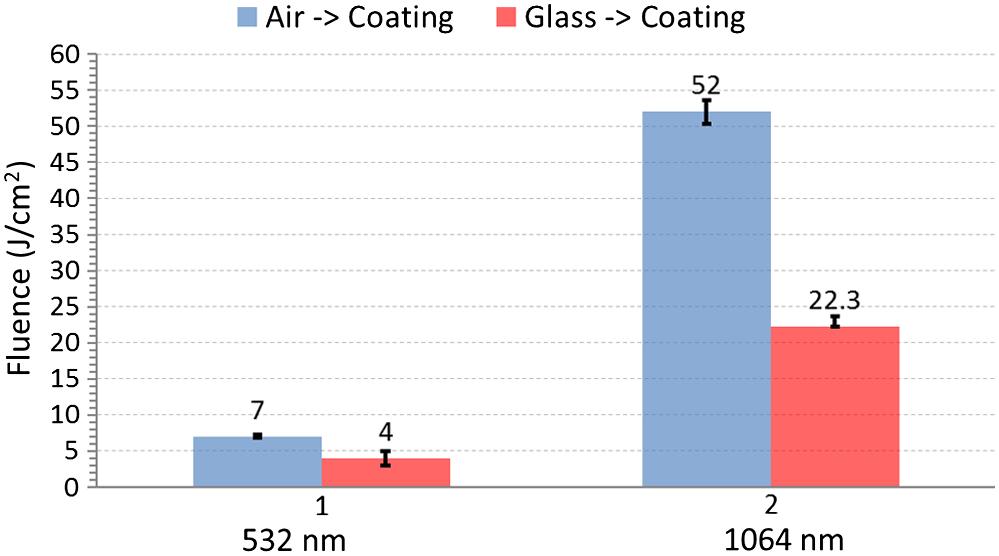 air coating incidence at 1064 nm is consistent with the E-fields [see Fig.