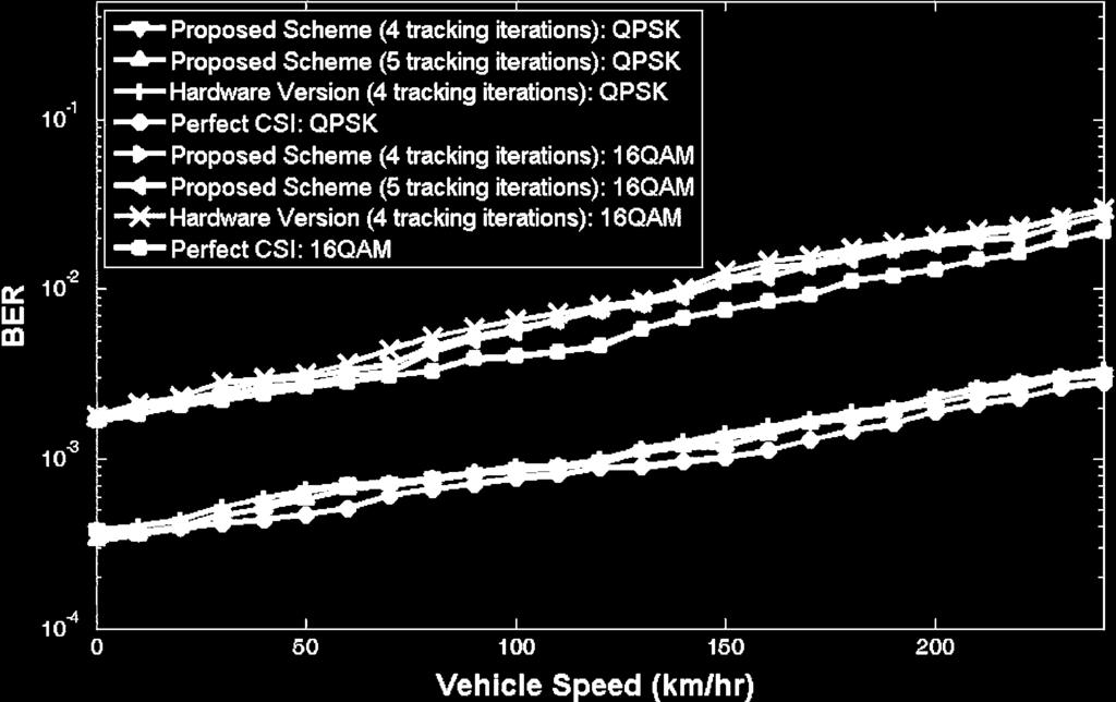934 IEEE TRANSACTIONS ON CIRCUITS AND SYSTEMS I: REGULAR PAPERS, VOL. 57, NO. 4, APRIL 2010 Fig. 17. BER performances at v of 120 km/hr. Fig. 18.