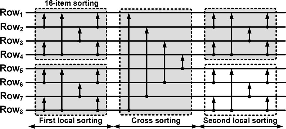 930 IEEE TRANSACTIONS ON CIRCUITS AND SYSTEMS I: REGULAR PAPERS, VOL. 57, NO. 4, APRIL 2010 Fig. 8. 32-item merge sorting sequence. Fig. 10. Design of the decorrelated unit. Fig. 9.