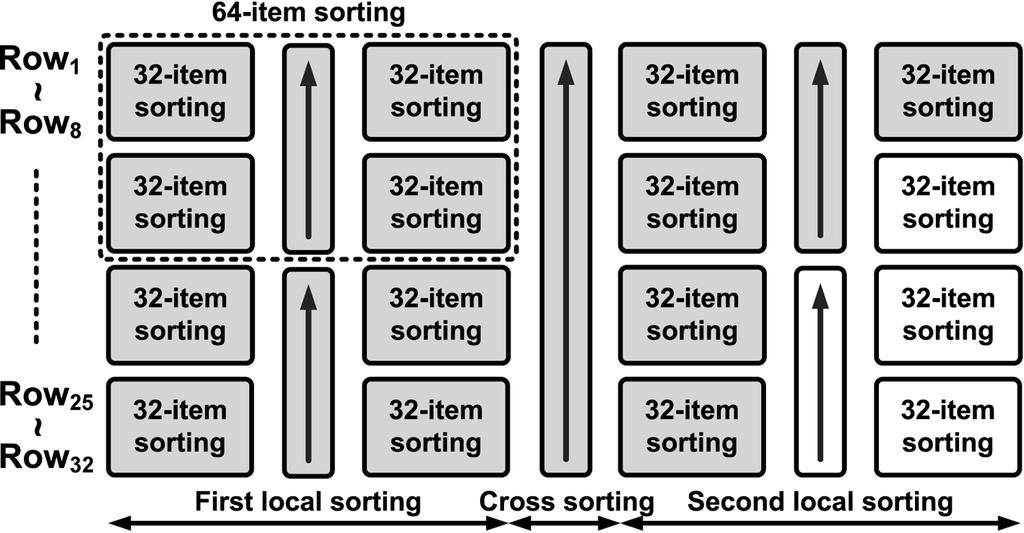At the cross sorting cycle, the data in the up cluster are compared and exchanged with the data in the down cluster.