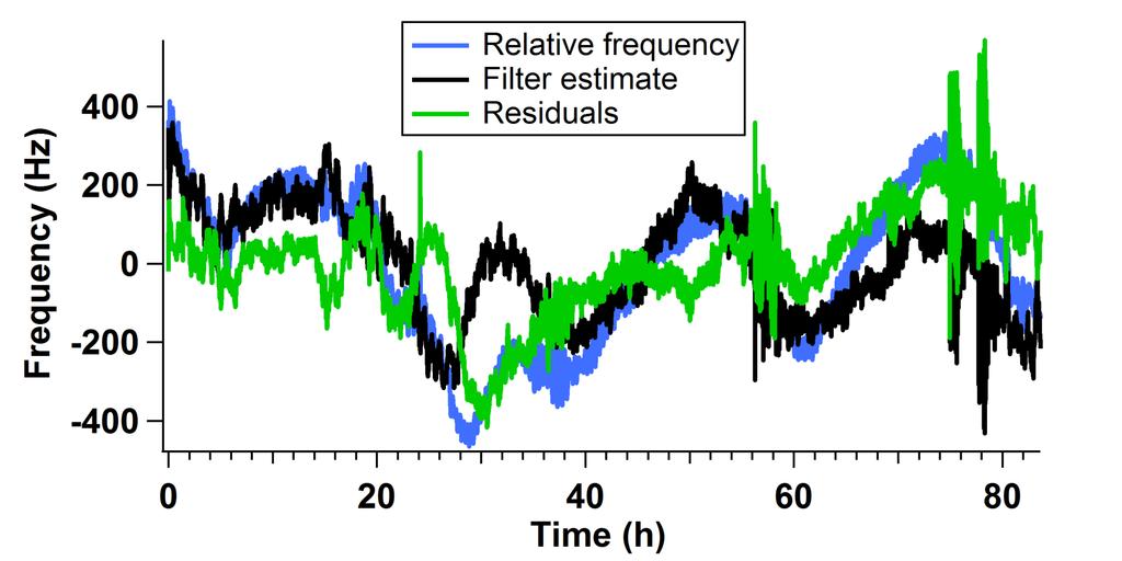 Results of Room Temperature Change Wiener Filter Feedforward When good, residual is ~20 %, when not so good,